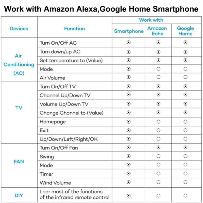 Smart WiFi-IR Remote Controller Tuya/Smart Life APP Infrared Remote Controller Air Conditioner TV With Alexa Google Home Alice