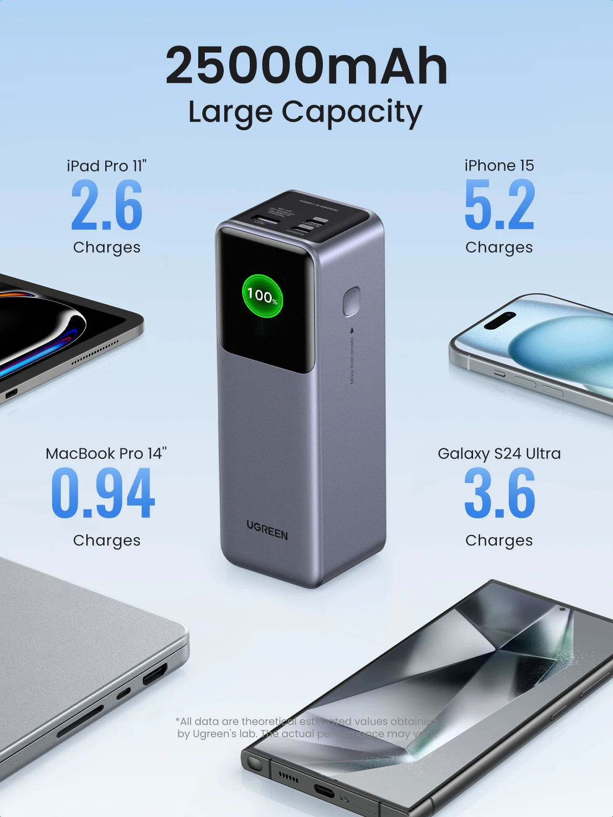 UGREEN 200W Fast Charging Power Bank 25000mAh PD3.1 PowerBank for Laptop Notebook iPhone 15 Pro Max Fast Charge External Battery