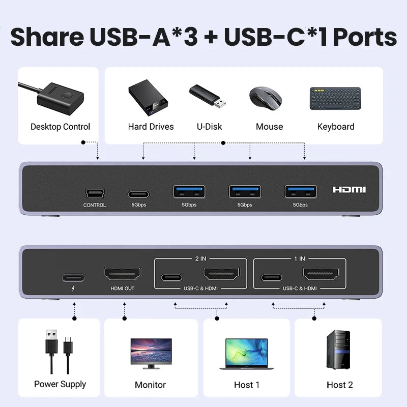 UGREEN 8K 60Hz HDMI KVM Switch USB C USB3.0 KVM Switcher 2 PCs Sharing 1 Monitor,Printer,Keyboard,Mouse Support 3D ,HDR Vision