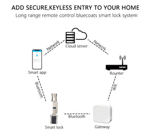 TTLock Waterproof Bluetooh Cylinder Smart Lock Remote Control Keyless Electronic Door Lock APP Wifi Digital Code RFID Card Lock