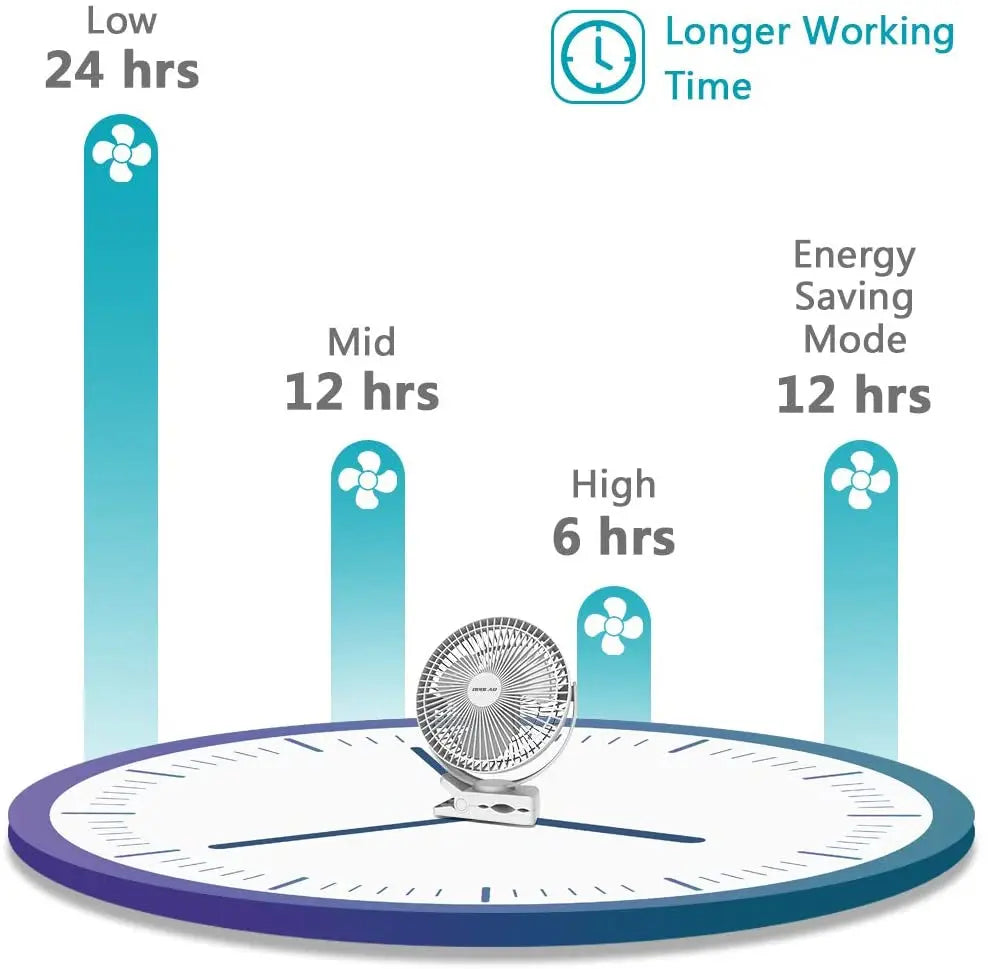 8-Inch Rechargeable 10000mAh Battery Operated Clip on Fan，Air Circulating USB Fan，for Home Office Car Outdoor Travel Treadmill - Stereotech