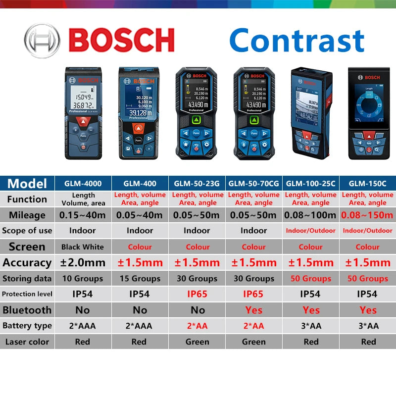 Bosch Professional Laser Measure Instrument GLM 50M Laser Rangefinder Waterproof Dustproof Bluetooth Electronic Measuring Rule